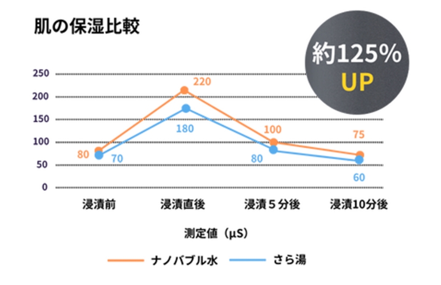 保湿力の向上